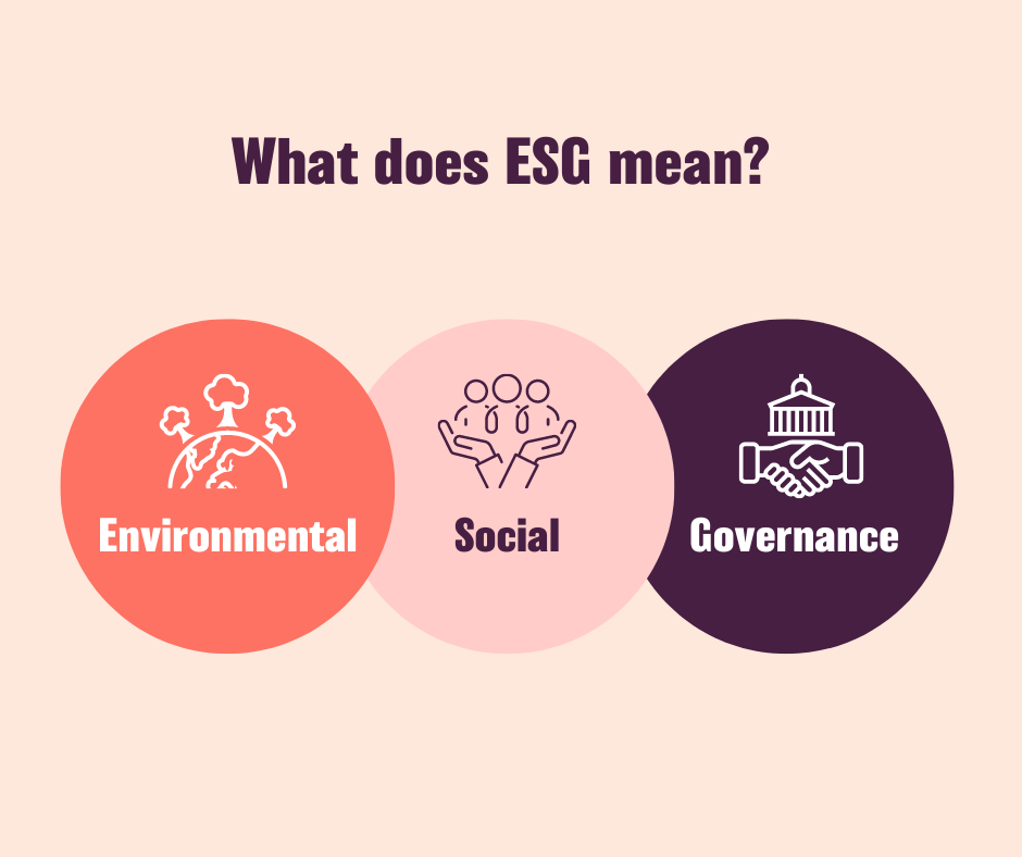 ESG values Three circles showing the ESG values for environmental, social, governance